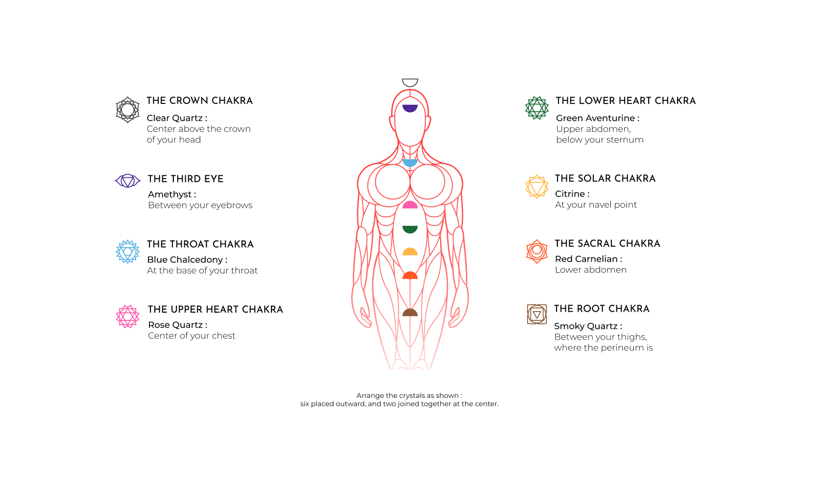 Diagram showing the seven chakras and their locations in the body